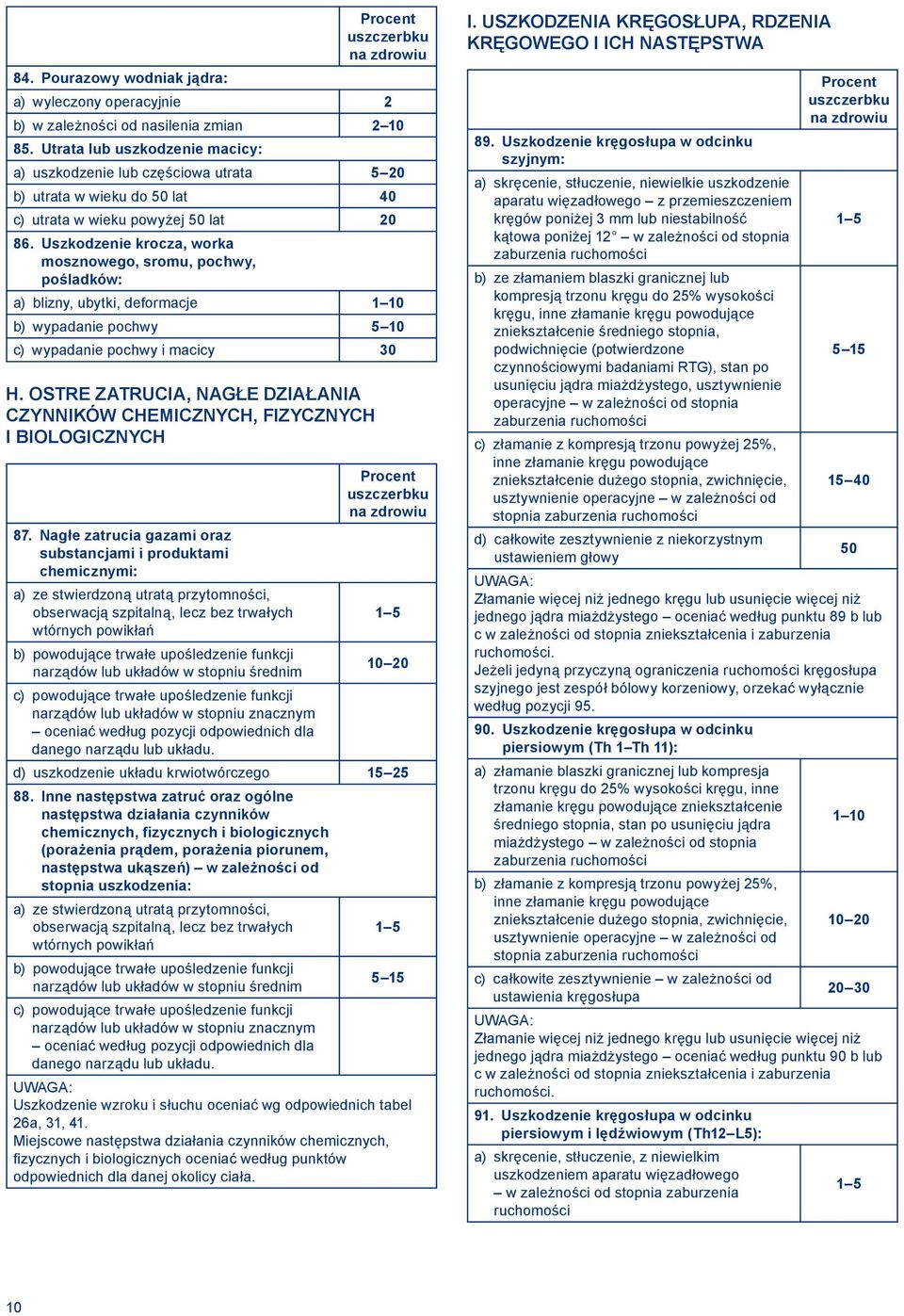 Uszkodzenie krocza, worka mosznowego, sromu, pochwy, pośladków: a) blizny, ubytki, deformacje 1 10 b) wypadanie pochwy 5 10 c) wypadanie pochwy i macicy 30 H.