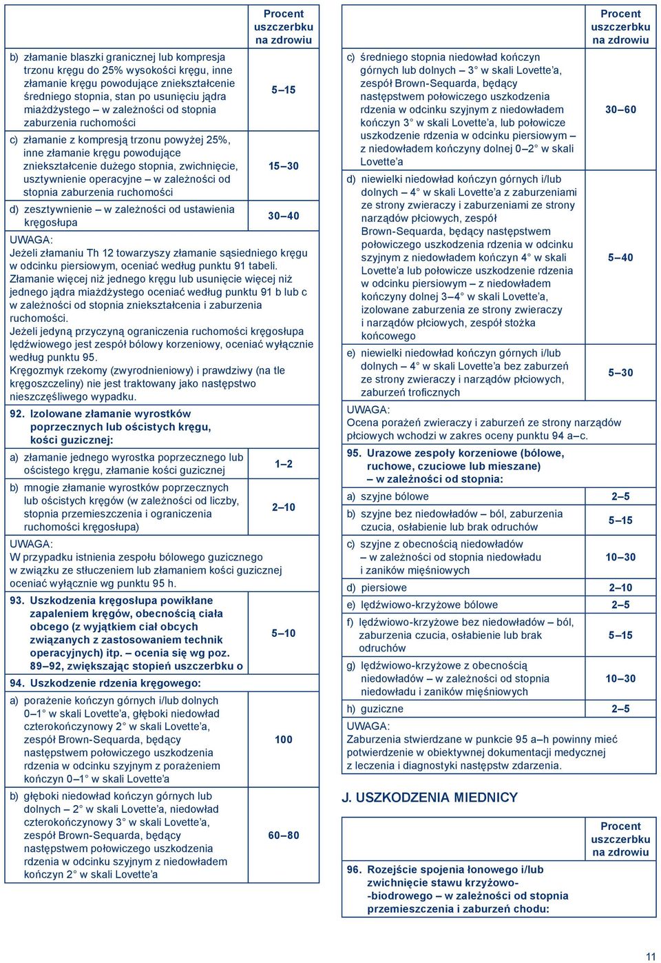 stopnia zaburzenia ruchomości d) zesztywnienie w zależności od ustawienia 30 40 kręgosłupa Jeżeli złamaniu Th 12 towarzyszy złamanie sąsiedniego kręgu w odcinku piersiowym, oceniać według punktu 91