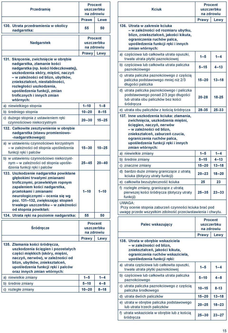 wtórnych: a) niewielkiego stopnia 1 10 1 8 b) średniego stopnia 10 20 8 15 c) dużego stopnia z ustawieniem ręki czynnościowo niekorzystnym 20 30 15 25 132.