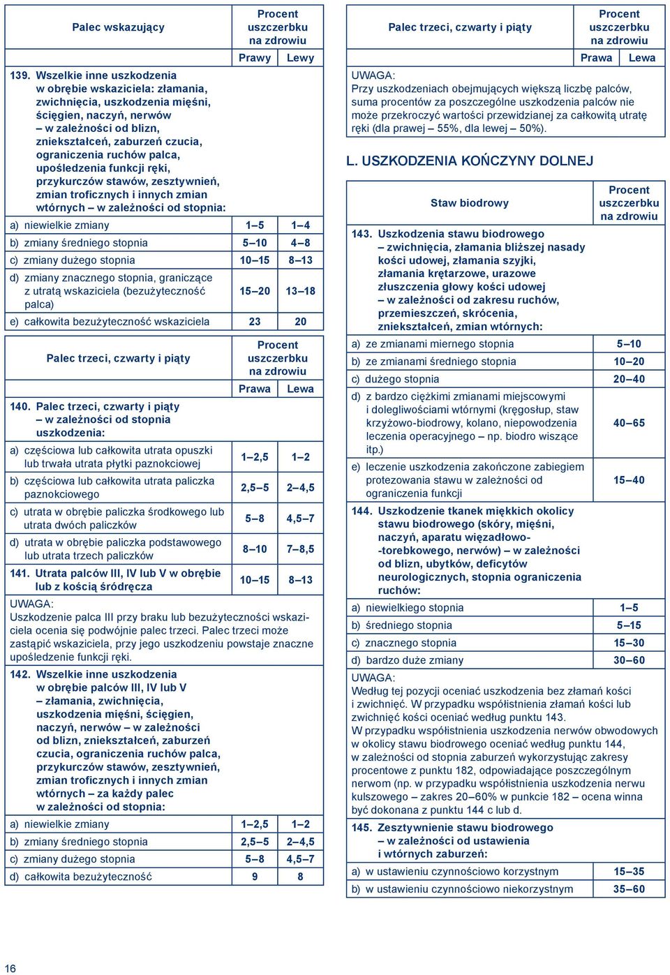 upośledzenia funkcji ręki, przykurczów stawów, zesztywnień, zmian troficznych i innych zmian wtórnych w zależności od stopnia: a) niewielkie zmiany 1 4 b) zmiany średniego stopnia 5 10 4 8 c) zmiany