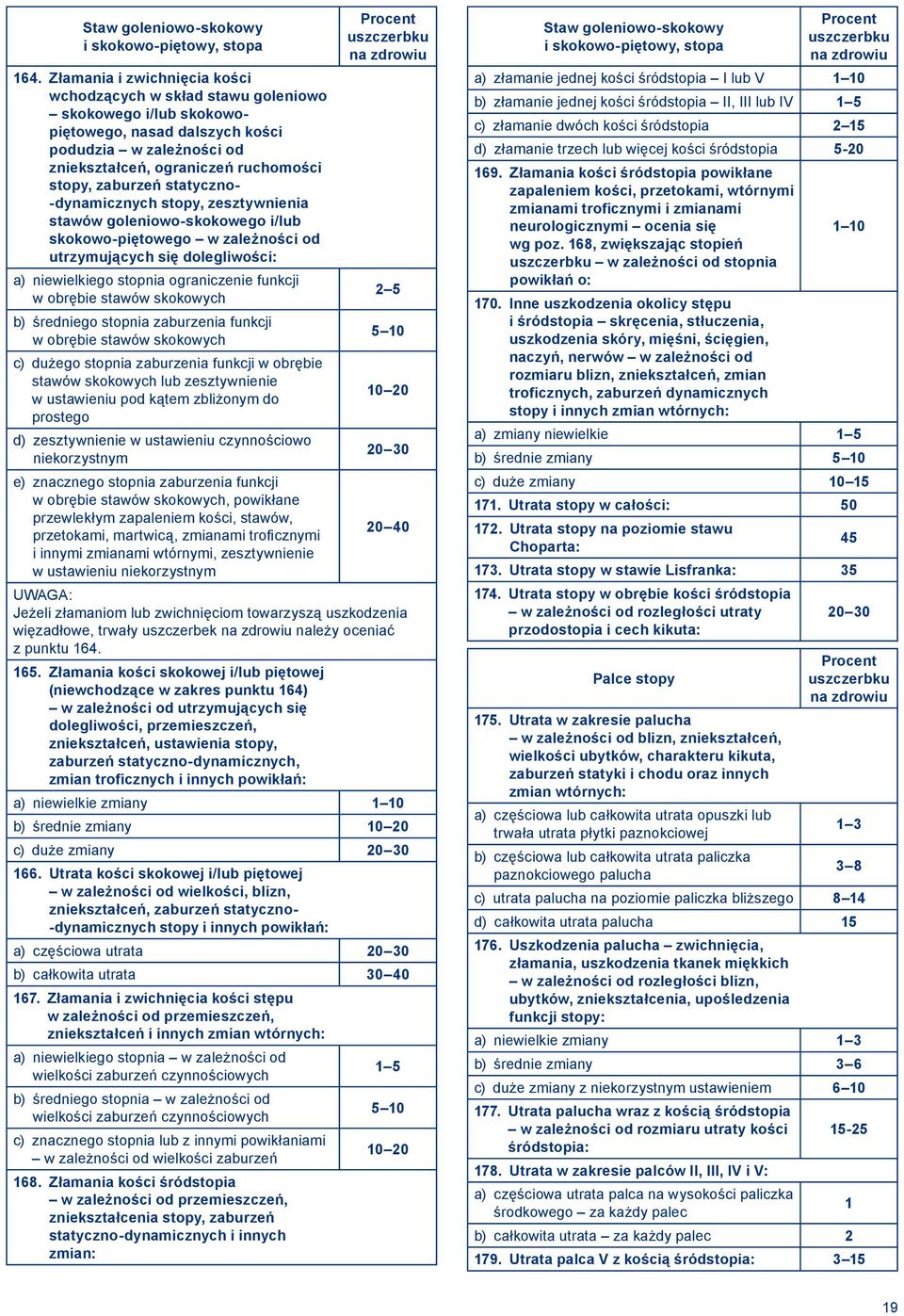 statyczno- -dynamicznych stopy, zesztywnienia stawów goleniowo-skokowego i/lub skokowo-piętowego w zależności od utrzymujących się dolegliwości: a) niewielkiego stopnia ograniczenie funkcji 2 5 w