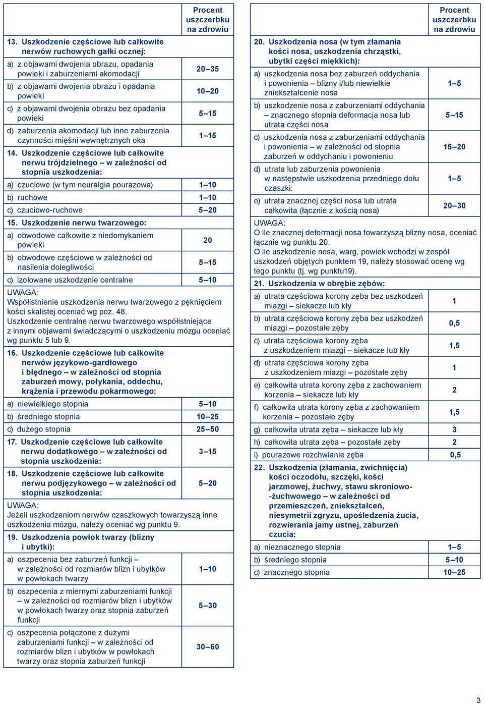 Uszkodzenie częściowe lub całkowite nerwu trójdzielnego w zależności od stopnia uszkodzenia: 20 35 10 20 1 15 a) czuciowe (w tym neuralgia pourazowa) 1 10 b) r u c h o w e 1 10 c) czuciowo-ruchowe 5