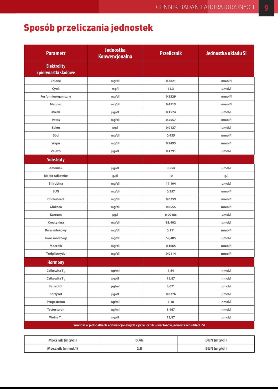 mmol/l Żelazo μg/dl 0,1791 μmol/l Substraty Amoniak μg/dl 0,554 μmol/l Białko całkowite g/dl 10 g/l Bilirubina mg/dl 17,104 μmol/l BUN mg/dl 0,357 mmol/l Cholesterol mg/dl 0,0259 mmol/l Glukoza mg/dl