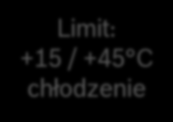 powietrza [ C] 7 Chłodzenie +15 +18 +25 +35 +45 Temp.