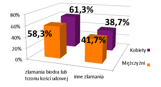 kosztowne [4]. Najwiêksz¹ gêstoœæ masy kostnej osi¹gamy w wieku 30-39 lat.