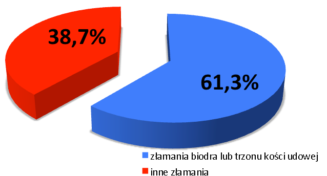 wiekowych. Wyniki te przedstawiono w tabeli III.