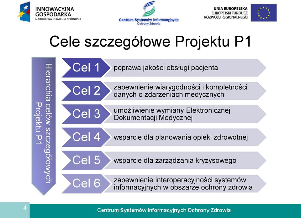 umożliwienie wymiany Elektronicznej Dokumentacji Medycznej wsparcie dla planowania opieki zdrowotnej