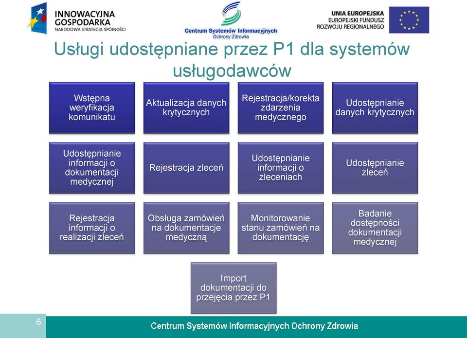 Rejestracja zleceń Udostępnianie informacji o zleceniach Udostępnianie zleceń Rejestracja informacji o realizacji zleceń Obsługa