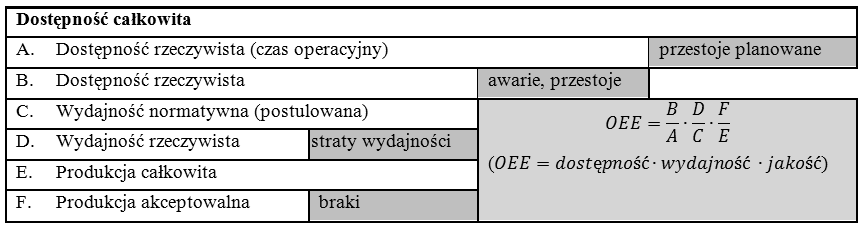 2015 Redakcja: BRODNY J., DZIEMBA Ł. Total Productive Maintenance), której głównym celem jest zwiększenie efektywności maszyn i urządzeń wykorzystywanych w produkcji.