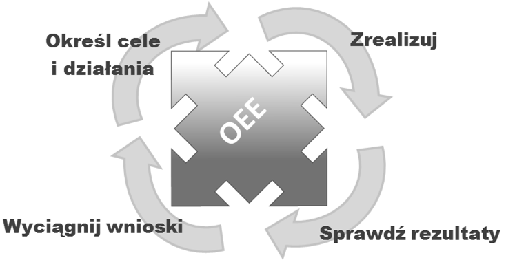 SYSTEMY WSPOMAGANIA W INŻYNIERII PRODUKCJI Inżynieria Systemów Technicznych 2015 wiarygodny sposób ich przetwarzać i gromadzenia.