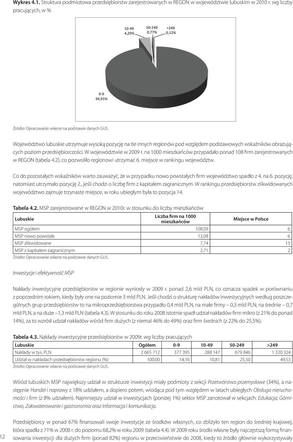 przedsiębiorczości. W województwie w 2009 r. na 1000 mieszkańców przypadało ponad 108 firm zarejestrowanych w REGON (tabela 4.2), co pozwoliło regionowi utrzymać 6. miejsce w rankingu województw.