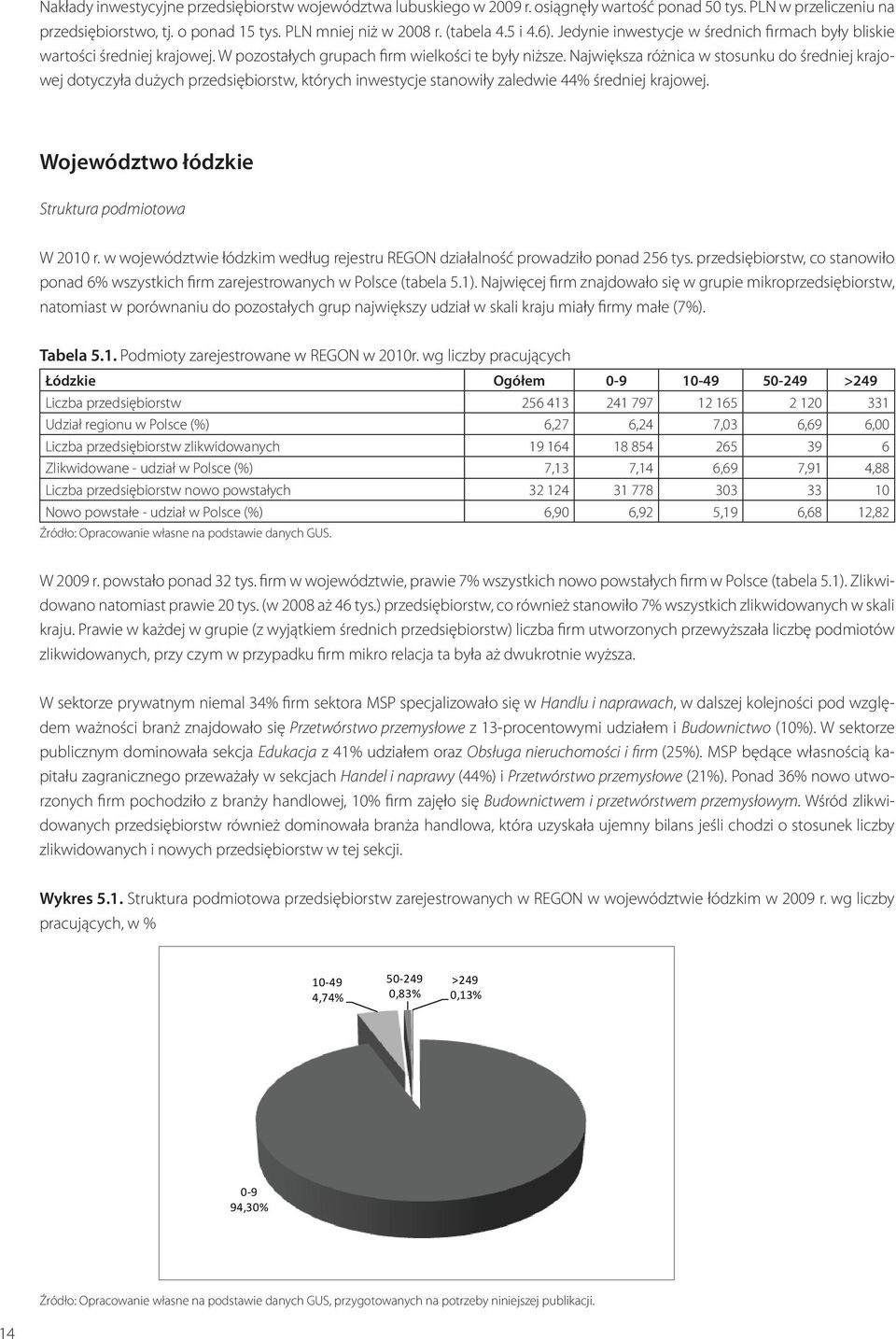 Największa różnica w stosunku do średniej krajowej dotyczyła dużych przedsiębiorstw, których inwestycje stanowiły zaledwie 44% średniej krajowej. Województwo łódzkie Struktura podmiotowa W 2010 r.