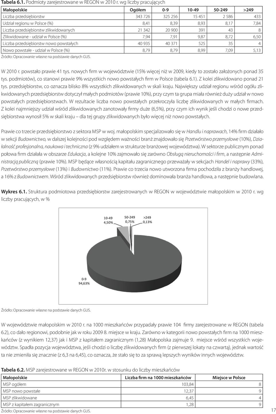 zlikwidowanych 21 342 20 900 391 43 8 Zlikwidowane - udział w Polsce (%) 7,94 7,91 9,87 8,72 6,50 Liczba przedsiębiorstw nowo powstałych 40 935 40 371 525 35 4 Nowo powstałe - udział w Polsce (%)