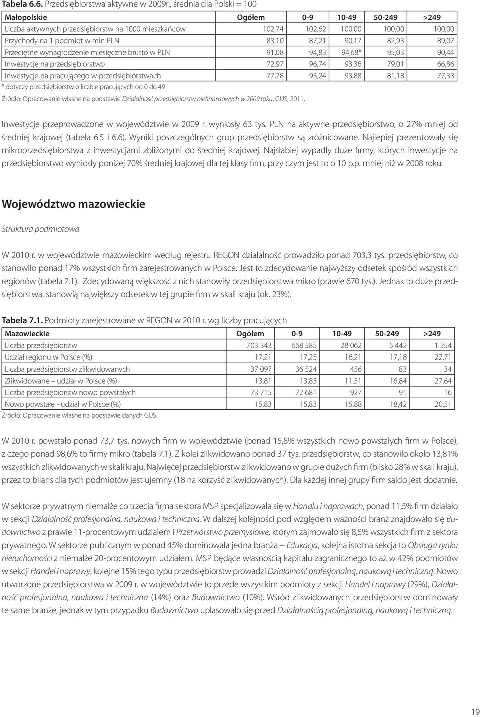 87,21 90,17 82,93 89,07 Przeciętne wynagrodzenie miesięczne brutto w PLN 91,08 94,83 94,68* 95,03 90,44 Inwestycje na przedsiębiorstwo 72,97 96,74 93,36 79,01 66,86 Inwestycje na pracującego w