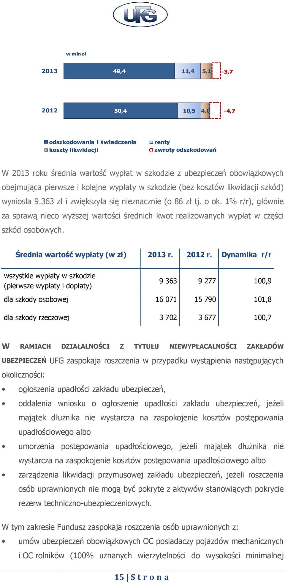 1% r/r), głównie za sprawą nieco wyższej wartości średnich kwot realizowanych wypłat w części szkód osobowych. Średnia wartość wypłaty (w zł) 2013 r. 2012 r.