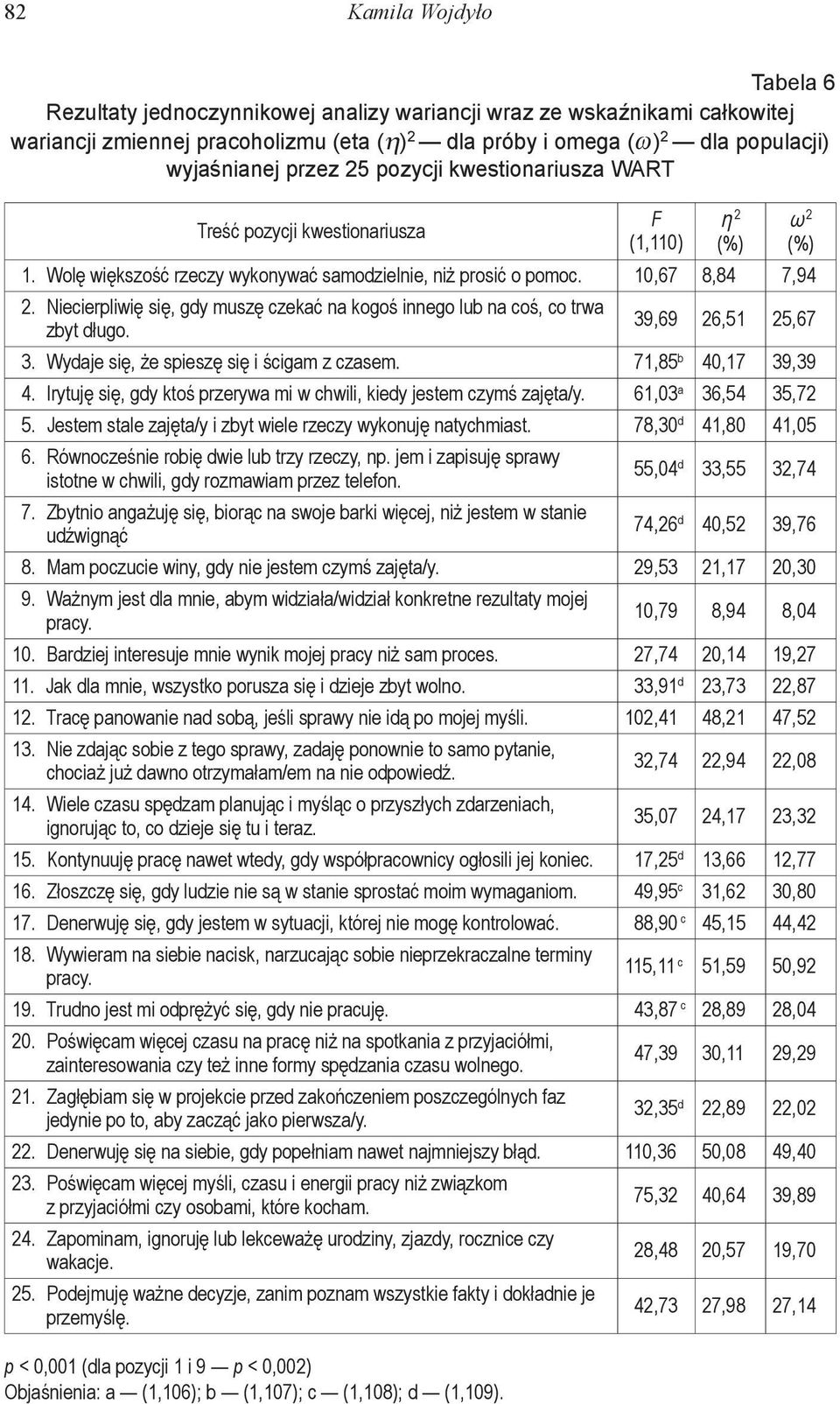 Niecierpliwię się, gdy muszę czekać na kogoś innego lub na coś, co trwa zbyt długo. η 2 (%) ω 2 (%) 39,69 26,51 25,67 3. Wydaje się, że spieszę się i ścigam z czasem. 71,85 b 40,17 39,39 4.