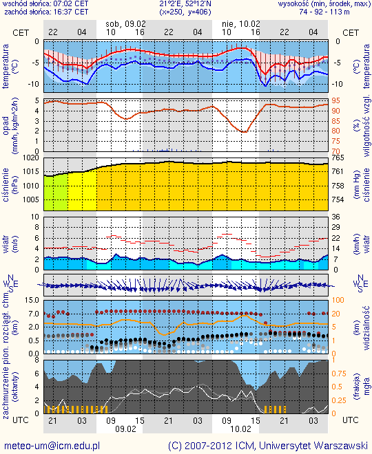 NAREW METEOROGRAMY dla głównych miast