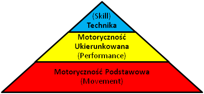 1.3 Functional Movement Screen ( FMS ) FMS to kompleksowy funkcjonalny test screeningowy 1, stworzony przez amerykańskiego fizjoterapeutę Graya Cooka, wykorzystywany w sporcie oraz rehabilitacji
