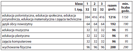 Szkolny plan nauczania dla