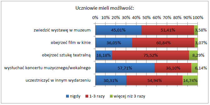 Monitorowanie 2013 edukacja kulturalna w