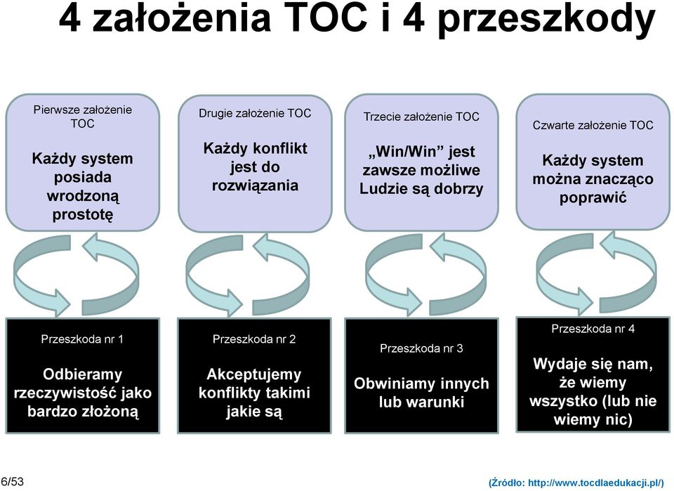 poprawić Przeszkoda nr 1 Odbieramy rzeczywistość jako bardzo złożoną Przeszkoda nr 2 Akceptujemy konflikty takimi jakie są Przeszkoda nr