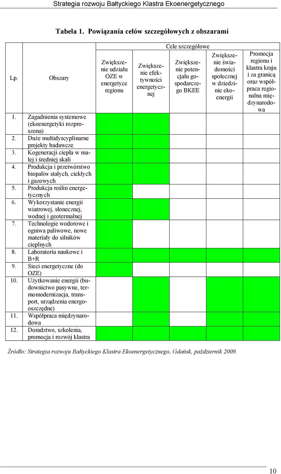 Wykorzystanie energii wiatrowej, słonecznej, wodnej i geotermalnej 7. Technologie wodorowe i ogniwa paliwowe, nowe materiały do silników cieplnych 8. Laboratoria naukowe i B+R 9.