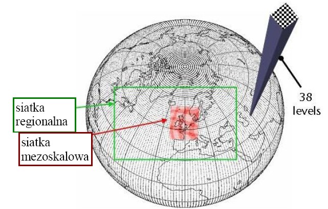 Z przyjętych danych początkowych tworzy się tzw. pola początkowe wszystkich parametrów meteorologicznych użytych w modelu meteorologicznym. Pola te muszą być ze sobą zgodne, np.