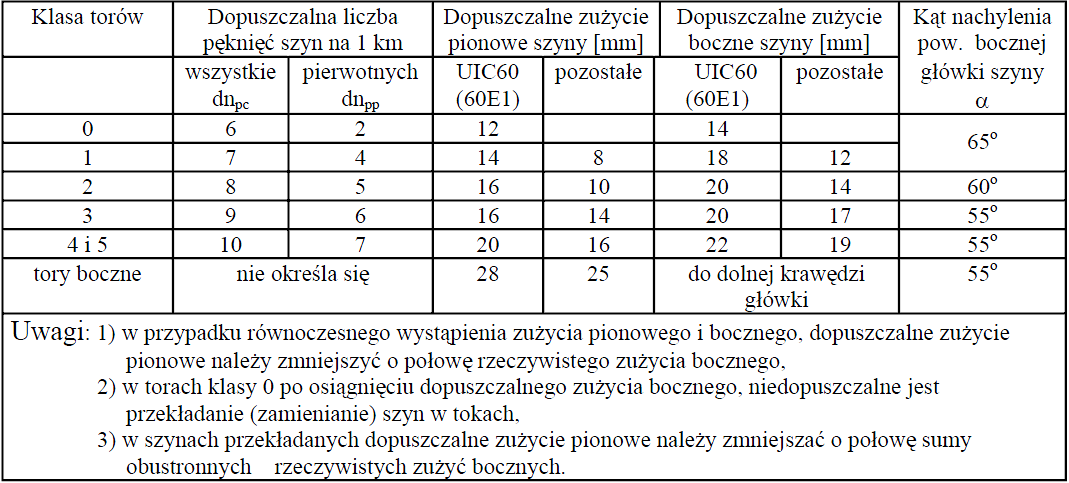 Określenie aktualnego stanu nawierzchni kolejowej wykonywane jest na podstawie takich pomiarów jak: szerokość toru, różnica wysokości toków szynowych, wichrowatość toru, nierówności poziomych toków