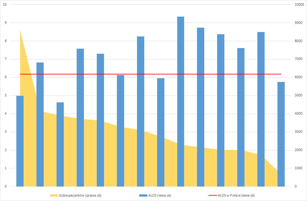 Wykres 77: Średni czas pobytu pacjenta (dorośli) w ramach JGP zachowawczych wg szpitali (2013) Źródło: opracowanie DAiS na podstawie bazy NFZ.