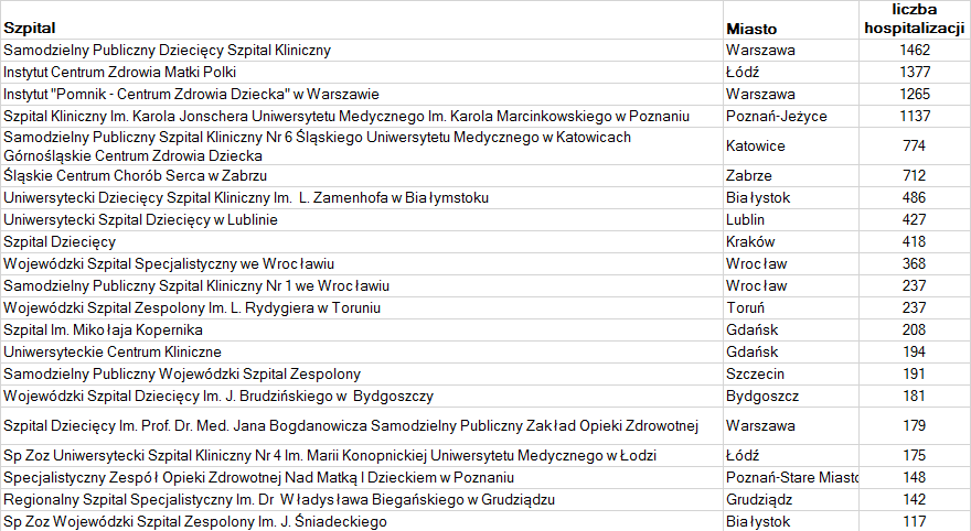 Tabela 11: Liczba hospitalizacji niemowląt (2013) Źródło: opracowanie DAiS na podstawie bazy NFZ