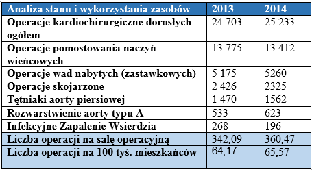 2.1.4 Kardiochirurgia dorosłych Wykres 81: Liczba operacji kardiochirurgicznych u dorosłych w Polsce (1997-2014) Wykres 84: Liczba operacji kardiochirurgicznych dorosłych na 100 tys.