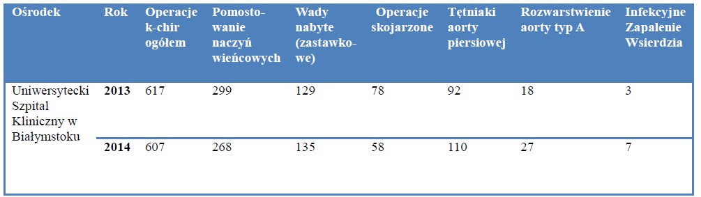 Tabela 22: Liczba głównych typów operacji wykonanych w ośrodkach kardiochirurgicznych w województwie opolskim (2013-2014) Źródło: Krajowy Rejestr Operacji Kardiochirurgicznych (KROK) i raport