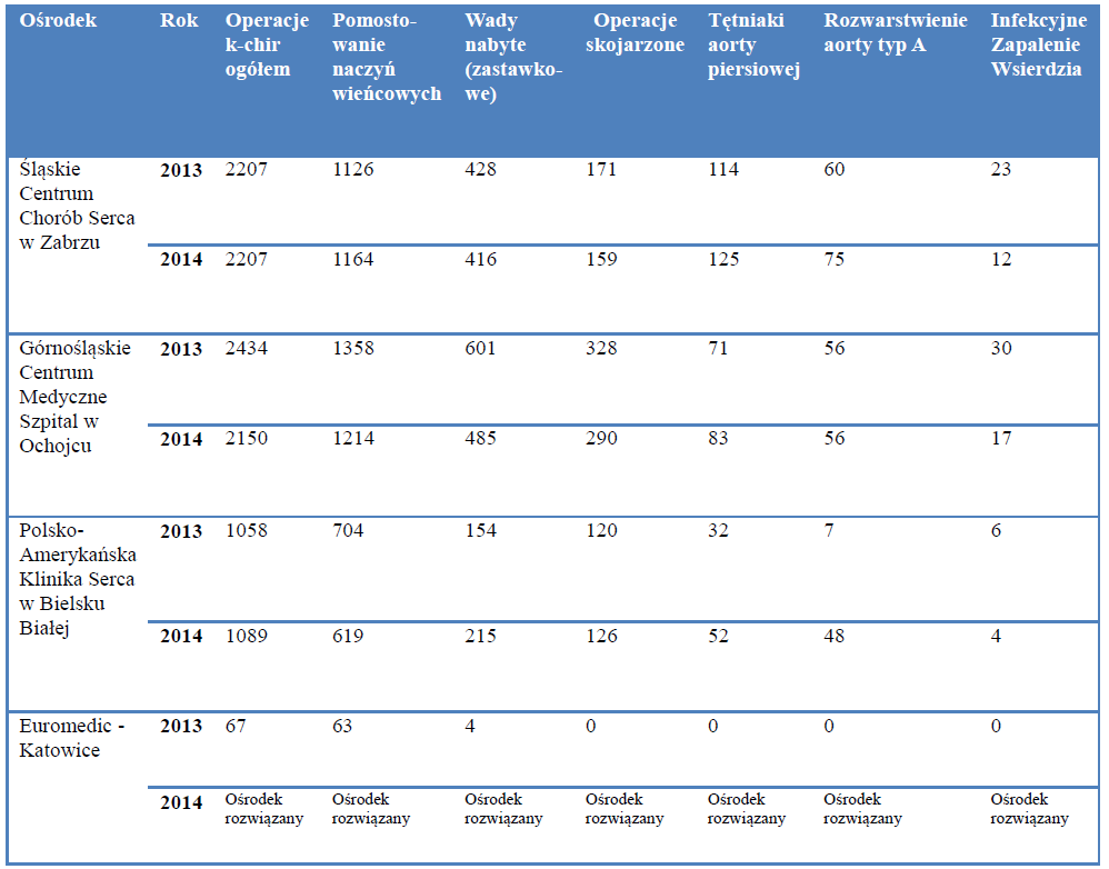Tabela 25: Liczba głównych typów operacji wykonanych w ośrodkach kardiochirurgicznych w województwie pomorskim (2013-2014) Źródło: Krajowy Rejestr Operacji Kardiochirurgicznych (KROK) i raport