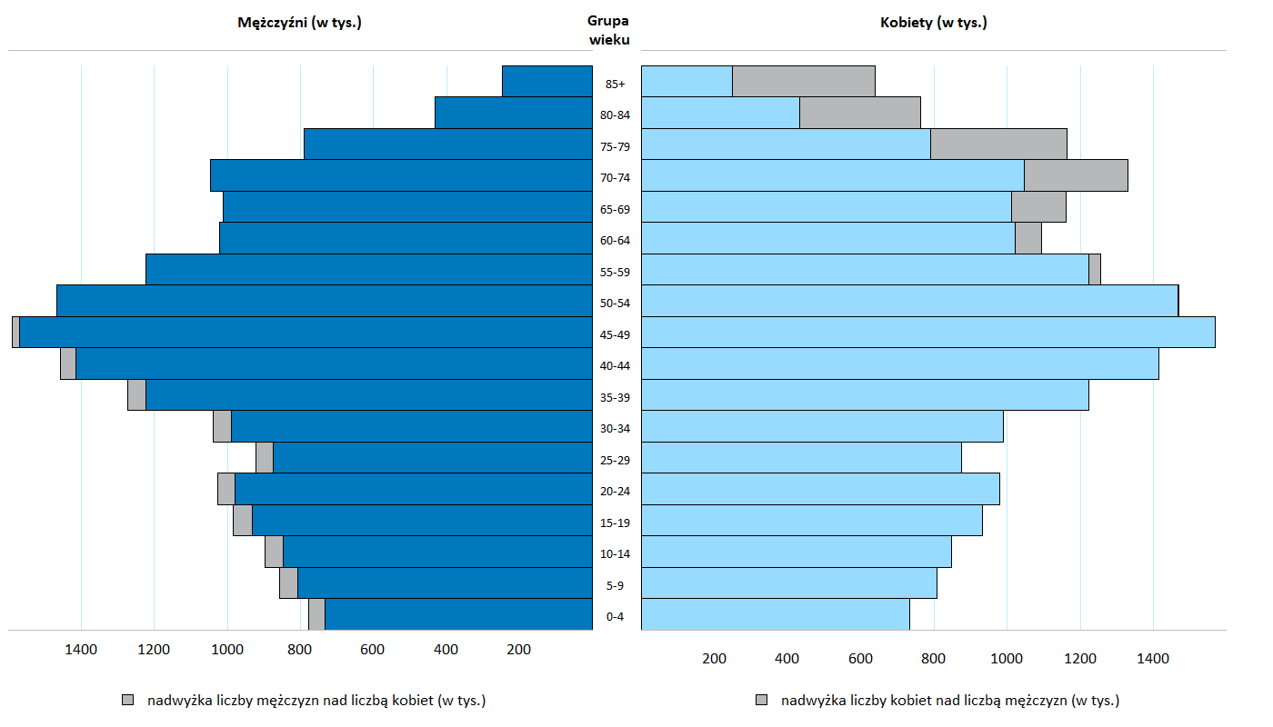 3.1 Prognozowana struktura ludności Wykres 119: Prognozowana struktura ludności według podstawowych grup wieku w Polsce oraz w województwie pomorskim w latach 2016 2029 Wykres 118: Ludność w