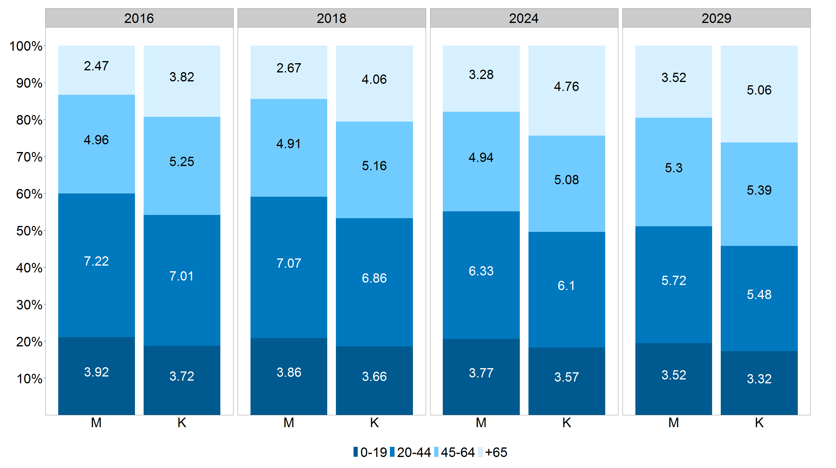 Wykres 121: Prognozowana struktura ludności według grup wieku w wybranych latach prognozy (w 2016, 2018, 2024 i 2029 r.