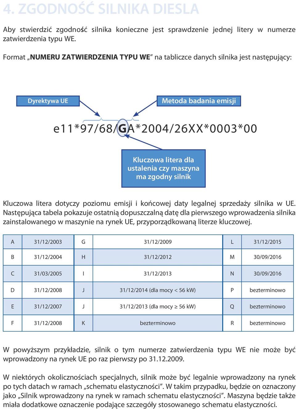 silnik Kluczowa litera dotyczy poziomu emisji i końcowej daty legalnej sprzedaży silnika w UE.