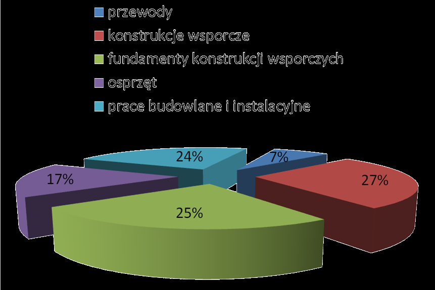 GENEZA PROBLEMU możliwości zwiększania zdolności przesyłowych linii elektroenergetycznych podwyższenie