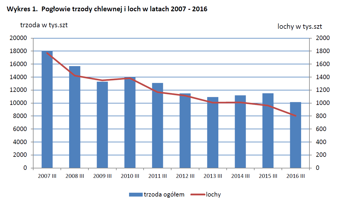 5. Pogłowie trzody chlewnej w marcu 2016 roku Źródło: GUS Według wstępnych danych pogłowie świń w marcu 2016 r. liczyło 10187,4 tys.