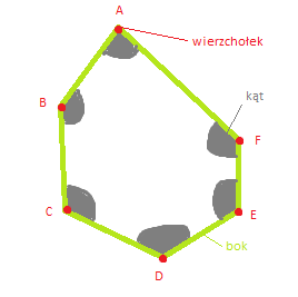 WIELOKĄTY - POLYGONS WIELOKĄT FOREMNY - REGULAR POLYGON TRÓJKĄT - TRIANGLE CZWOROKĄT TETRAGON OR QUADRILATERAL PIĘCIOKĄTNY - PENTAGON SZEŚCIOKĄT - HEXAGON