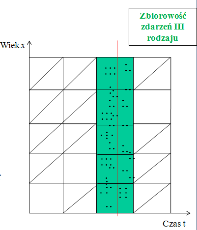 Przekrojowy współczynnik dzietności ogólnej (dzietności teoretycznej lub płodności całkowitej (period total fertility rate TFR; PTFR) TFR t 49 x 15 FR t ( x) - wyraża on przeciętną, teoretyczną