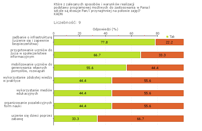 Obszar badania: Podstawa programowa jest realizowana z wykorzystaniem zalecanych warunków i sposobów jej realizacji Nauczyciele umożliwiają uczniom kształtowanie kluczowych kompetencji takich jak: