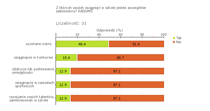 Rok 2012 - stanin 4, średnia ilość punktów - 21,2 pkt. (czytania - 64%, pisanie- 52%, rozumowanie - 30%, korzystanie z informacji - 75%, wykorzystanie wiedzy w praktyce - 27%).