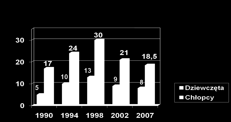 Odsetek młodzieży 15-letniej po inicjacji seksualnej w Polsce Woynarowska, B. i inni (2004).