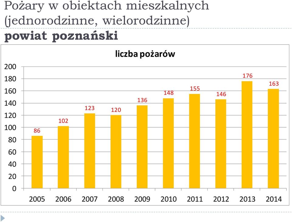 80 60 40 20 0 liczba pożarów 176 163 155 148 146 136