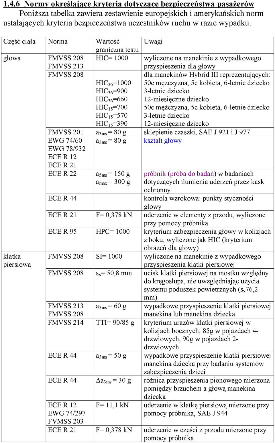 Część ciała Norma Wartość Uwagi graniczna testu głowa FMVSS 208 FMVSS 213 HIC= 1000 wyliczone na manekinie z wypadkowego przyspieszenia dla głowy FMVSS 208 HIC 36 =1000 HIC 36 =900 HIC 36 =660 HIC 15