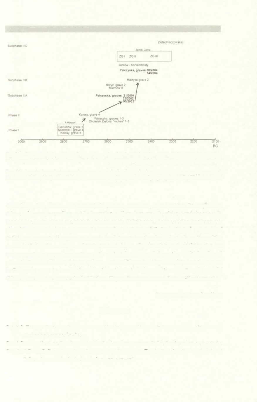 Graves of the Corded Ware Culture at the multicultural Site 6 in Pełczyska 247 Fig. 25. Chronological position of graves from the site 6 at Pełczyska among finds of the Lower Nida sub-group of CWC.