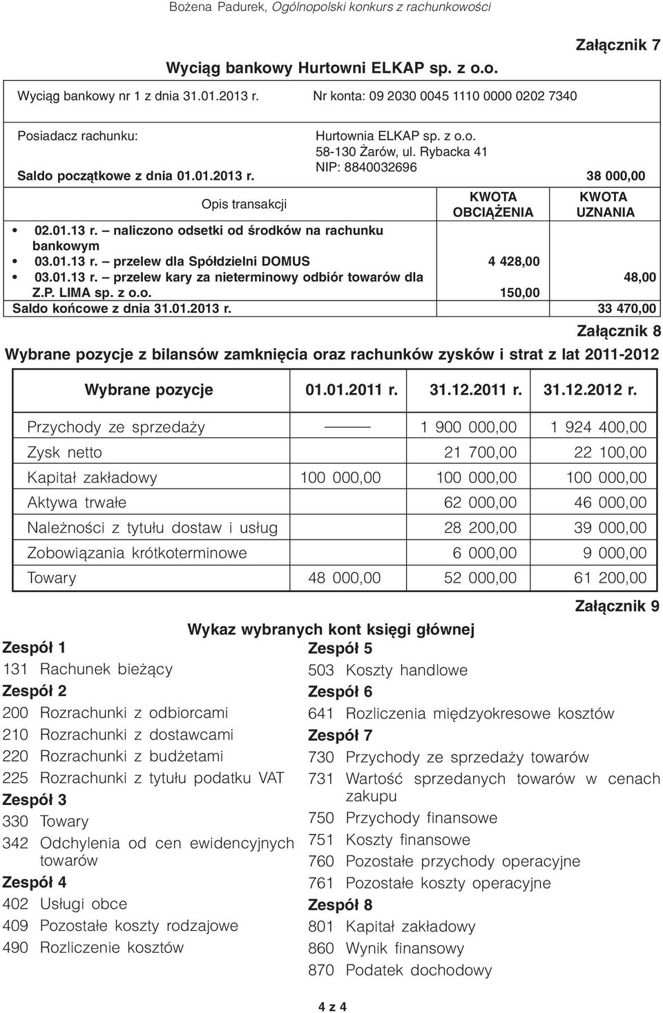 01.13 r. przelew kary za nieterminowy odbiór towarów dla Z.P. LIMA sp. z o.o. Saldo końcowe z dnia 31.01.2013 r.