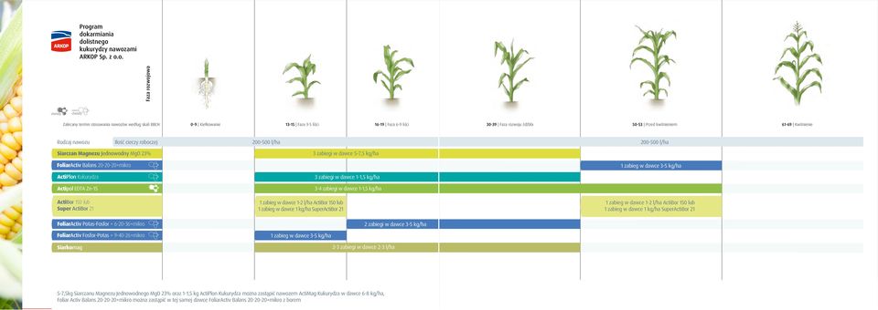 3-4 zabiegi w dawce 1-1,5 kg/ha 1 zabieg w dawce 1-2 l/ha ActiBor 150 lub 1 zabieg w dawce 1 kg/ha SuperActiBor 21 2 zabiegi w dawce 3-5 kg/ha 1 zabieg w dawce 1-2 l/ha ActiBor 150 lub 1 zabieg w