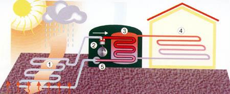 Geotermia pompa ciepła źródło: