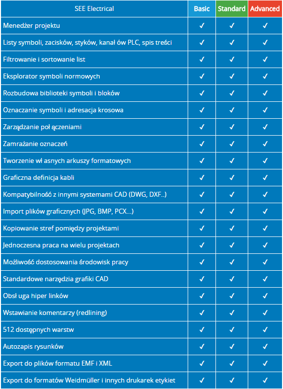 1.7 Możliwości konfiguracji Standard standardowe projekty elektryczne zawiera wszystkie funkcje Basic rozbudowane katalogi aparatury kontrola wykorzystania